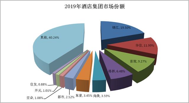 連鎖酒店市場占有量